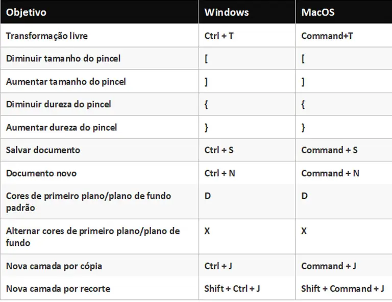 Foto Adobe Photoshop: deixe seus projetos mais ágeis usando os principais atalhos do teclado - Imagem 0