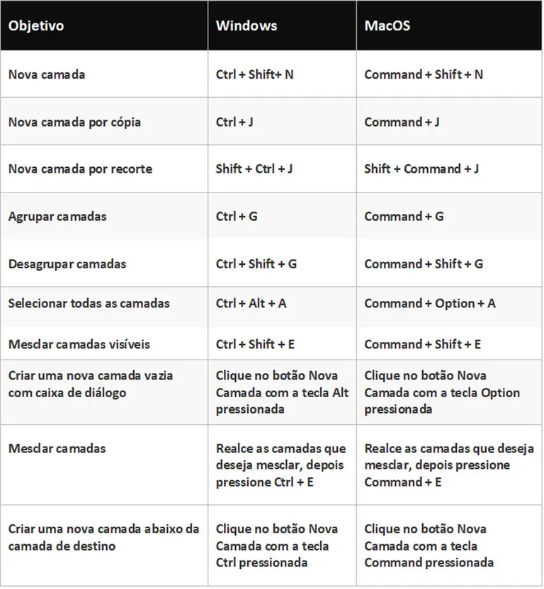 Foto Adobe Photoshop: deixe seus projetos mais ágeis usando os principais atalhos do teclado - Imagem 6